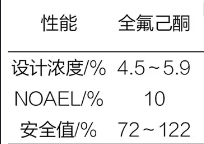 全氟己酮自动灭火你应该知道的